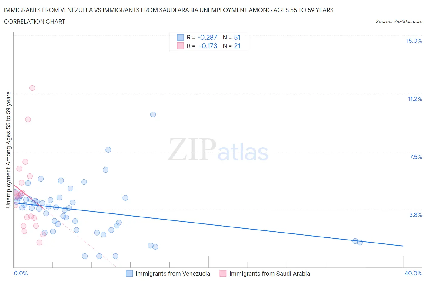 Immigrants from Venezuela vs Immigrants from Saudi Arabia Unemployment Among Ages 55 to 59 years