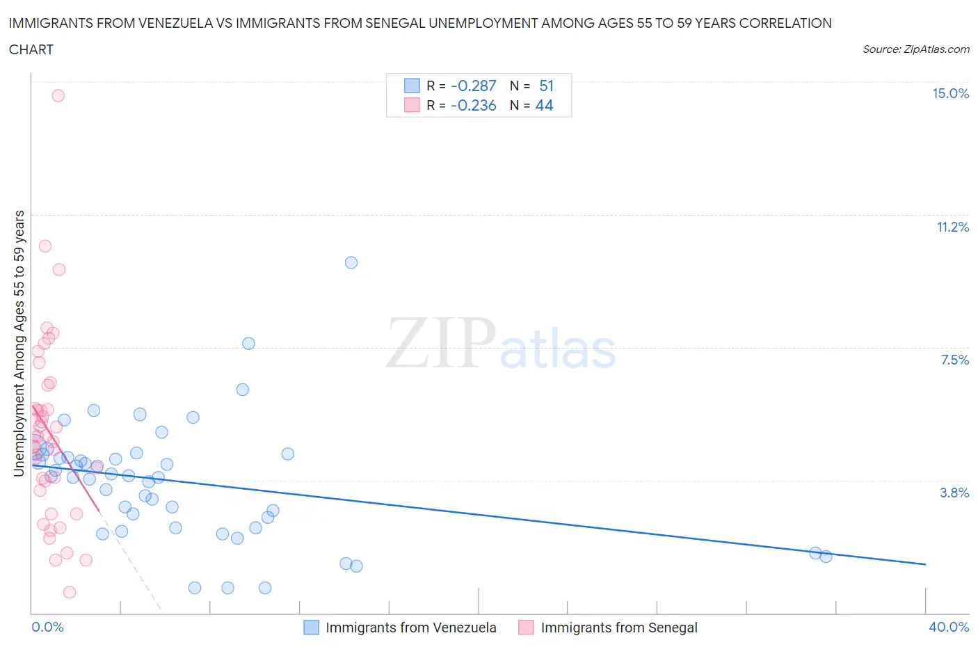 Immigrants from Venezuela vs Immigrants from Senegal Unemployment Among Ages 55 to 59 years