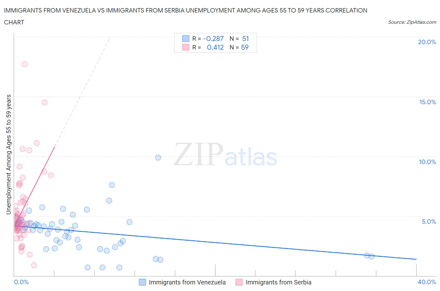 Immigrants from Venezuela vs Immigrants from Serbia Unemployment Among Ages 55 to 59 years