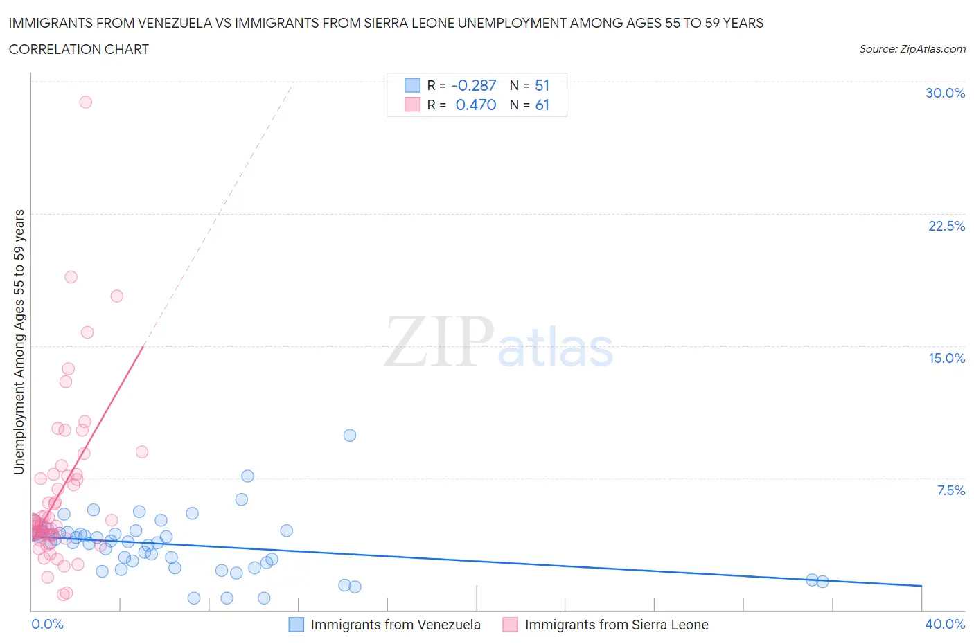 Immigrants from Venezuela vs Immigrants from Sierra Leone Unemployment Among Ages 55 to 59 years