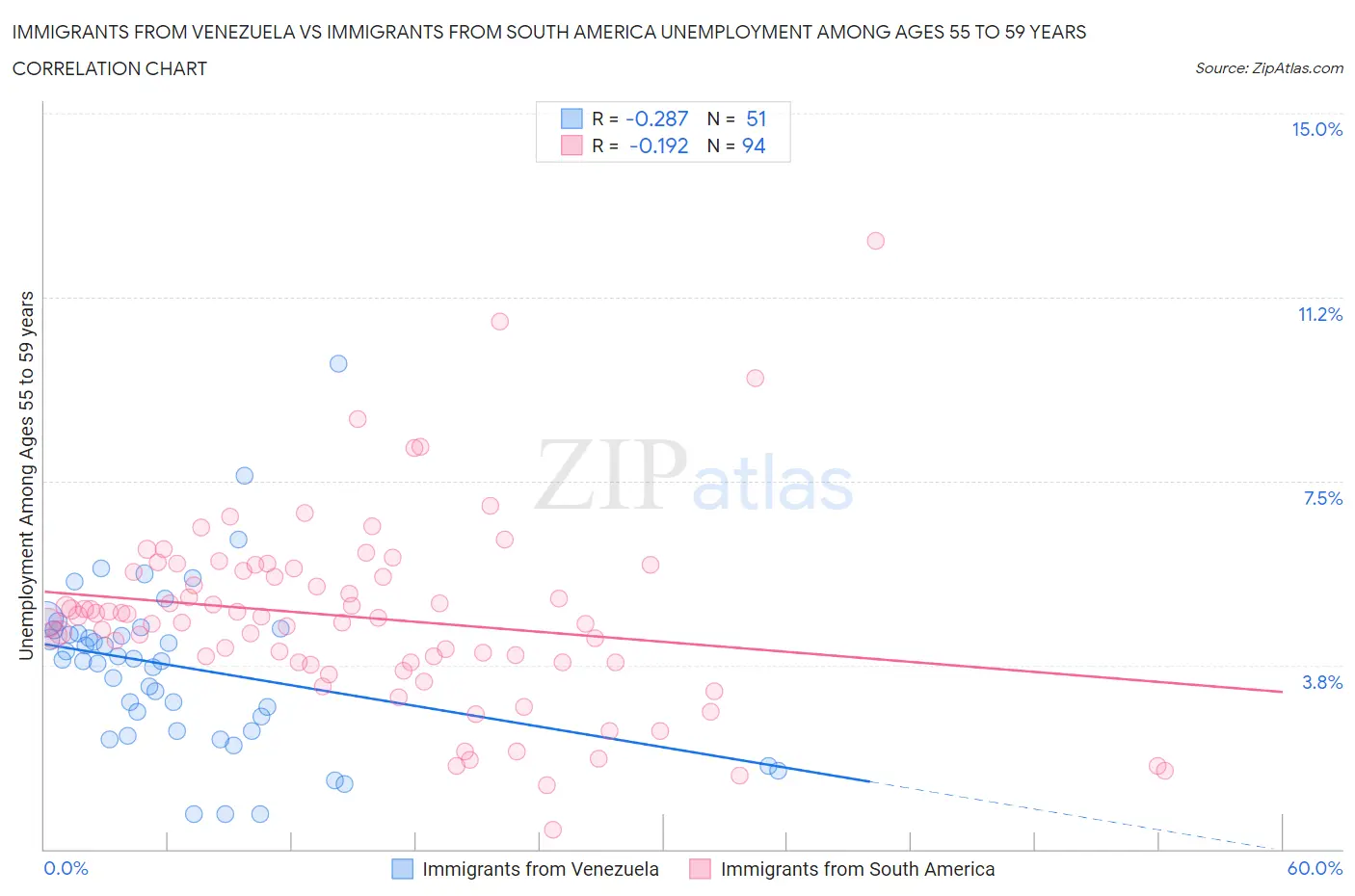 Immigrants from Venezuela vs Immigrants from South America Unemployment Among Ages 55 to 59 years