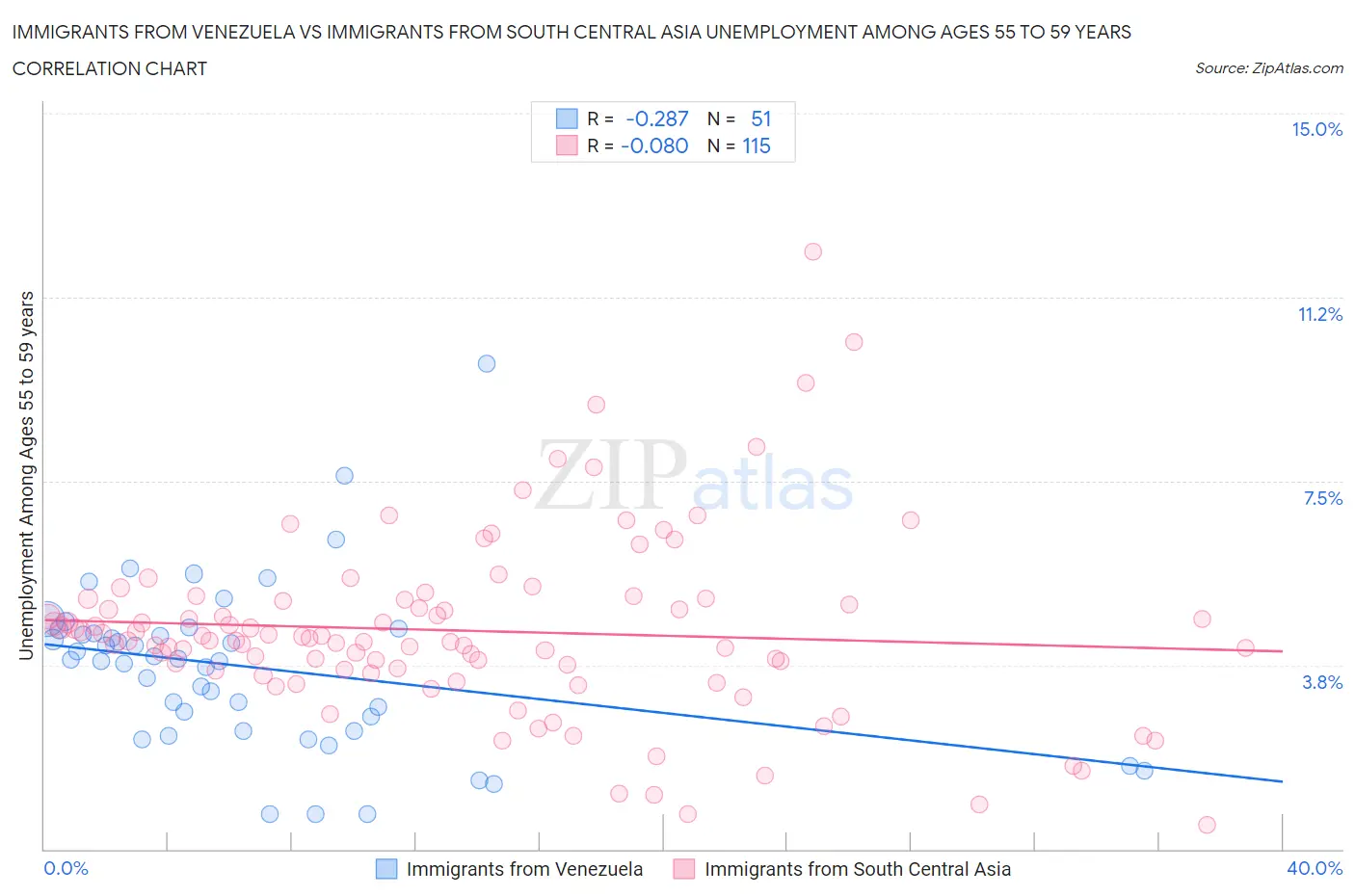 Immigrants from Venezuela vs Immigrants from South Central Asia Unemployment Among Ages 55 to 59 years