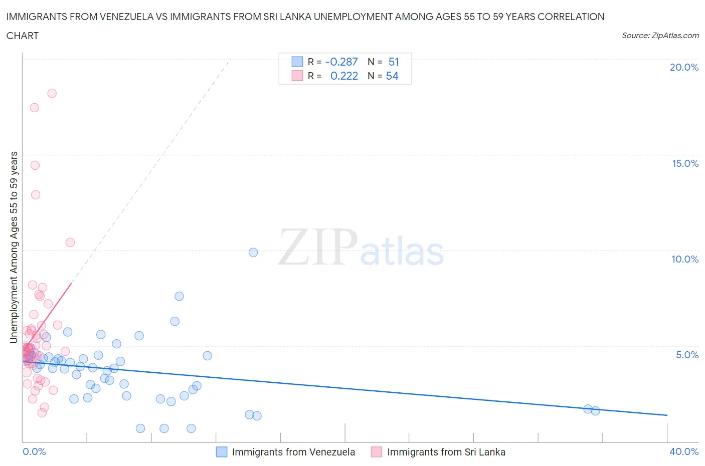 Immigrants from Venezuela vs Immigrants from Sri Lanka Unemployment Among Ages 55 to 59 years