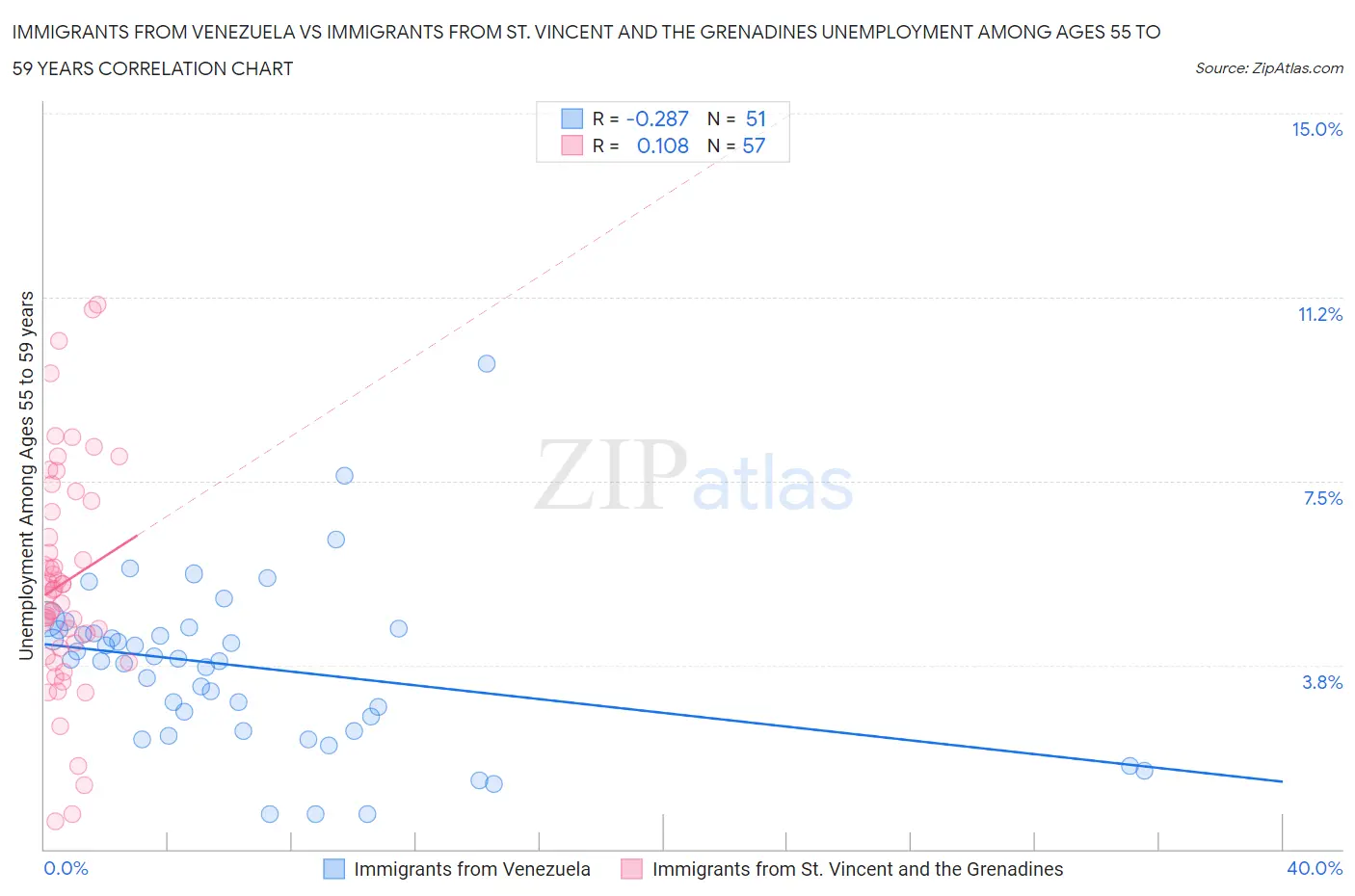 Immigrants from Venezuela vs Immigrants from St. Vincent and the Grenadines Unemployment Among Ages 55 to 59 years