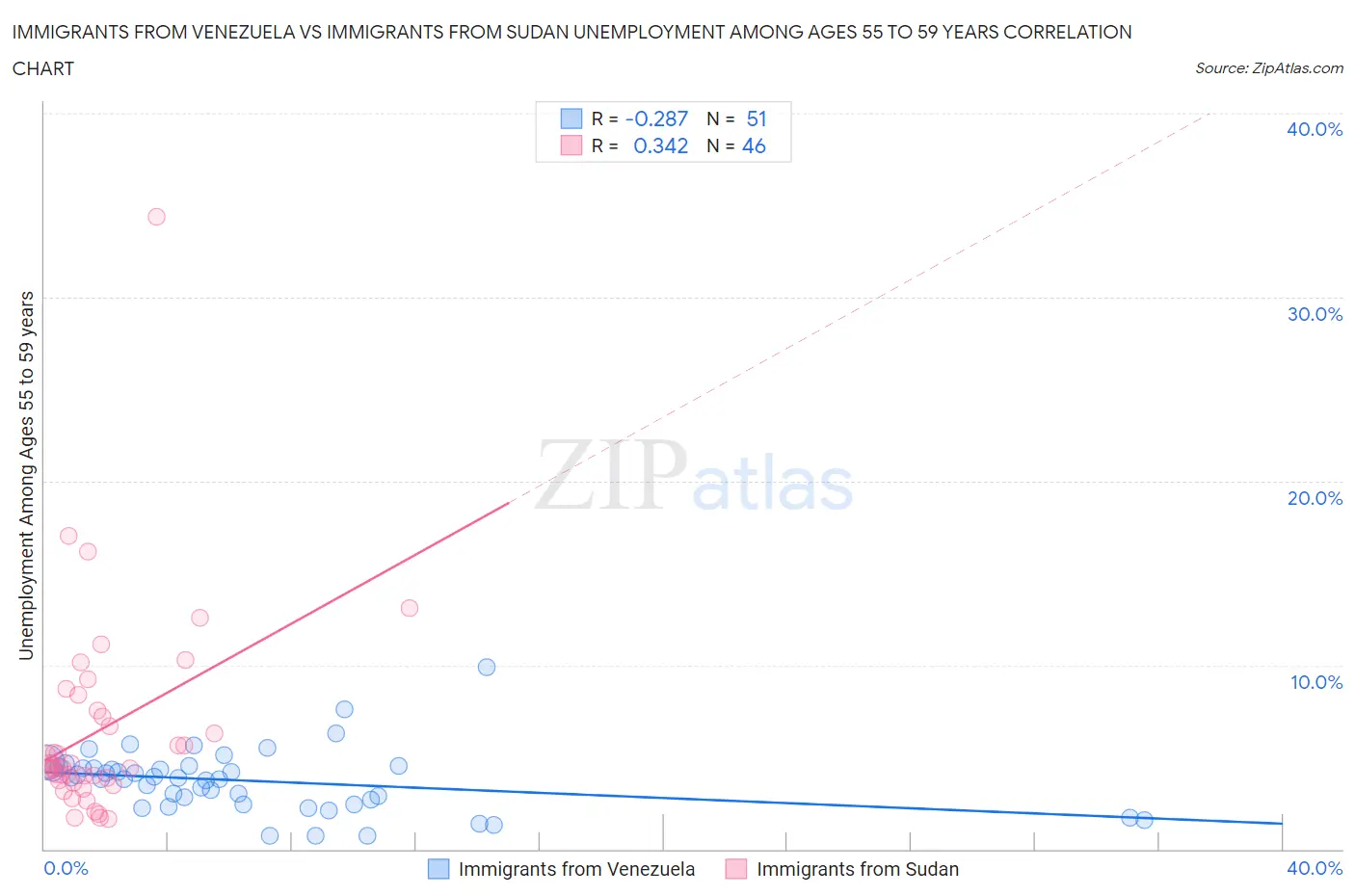 Immigrants from Venezuela vs Immigrants from Sudan Unemployment Among Ages 55 to 59 years