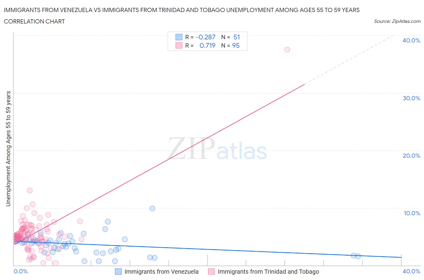 Immigrants from Venezuela vs Immigrants from Trinidad and Tobago Unemployment Among Ages 55 to 59 years