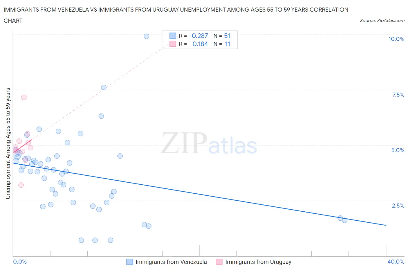 Immigrants from Venezuela vs Immigrants from Uruguay Unemployment Among Ages 55 to 59 years