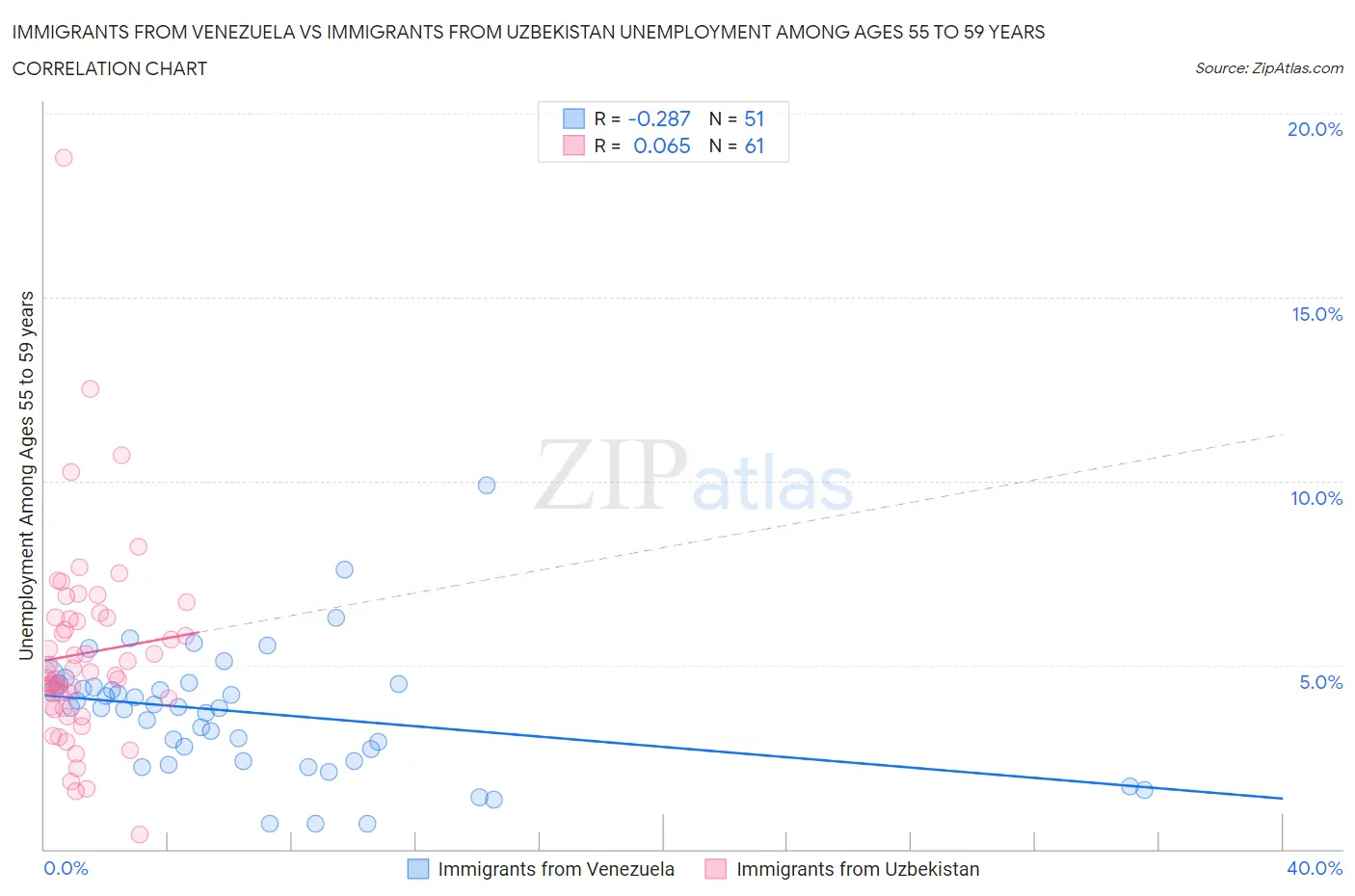 Immigrants from Venezuela vs Immigrants from Uzbekistan Unemployment Among Ages 55 to 59 years