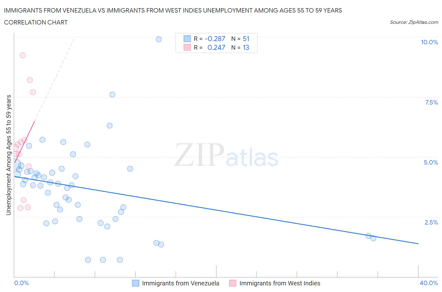 Immigrants from Venezuela vs Immigrants from West Indies Unemployment Among Ages 55 to 59 years