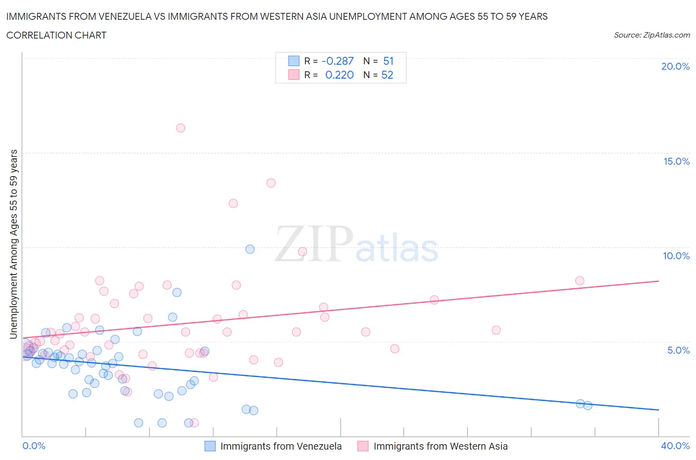 Immigrants from Venezuela vs Immigrants from Western Asia Unemployment Among Ages 55 to 59 years