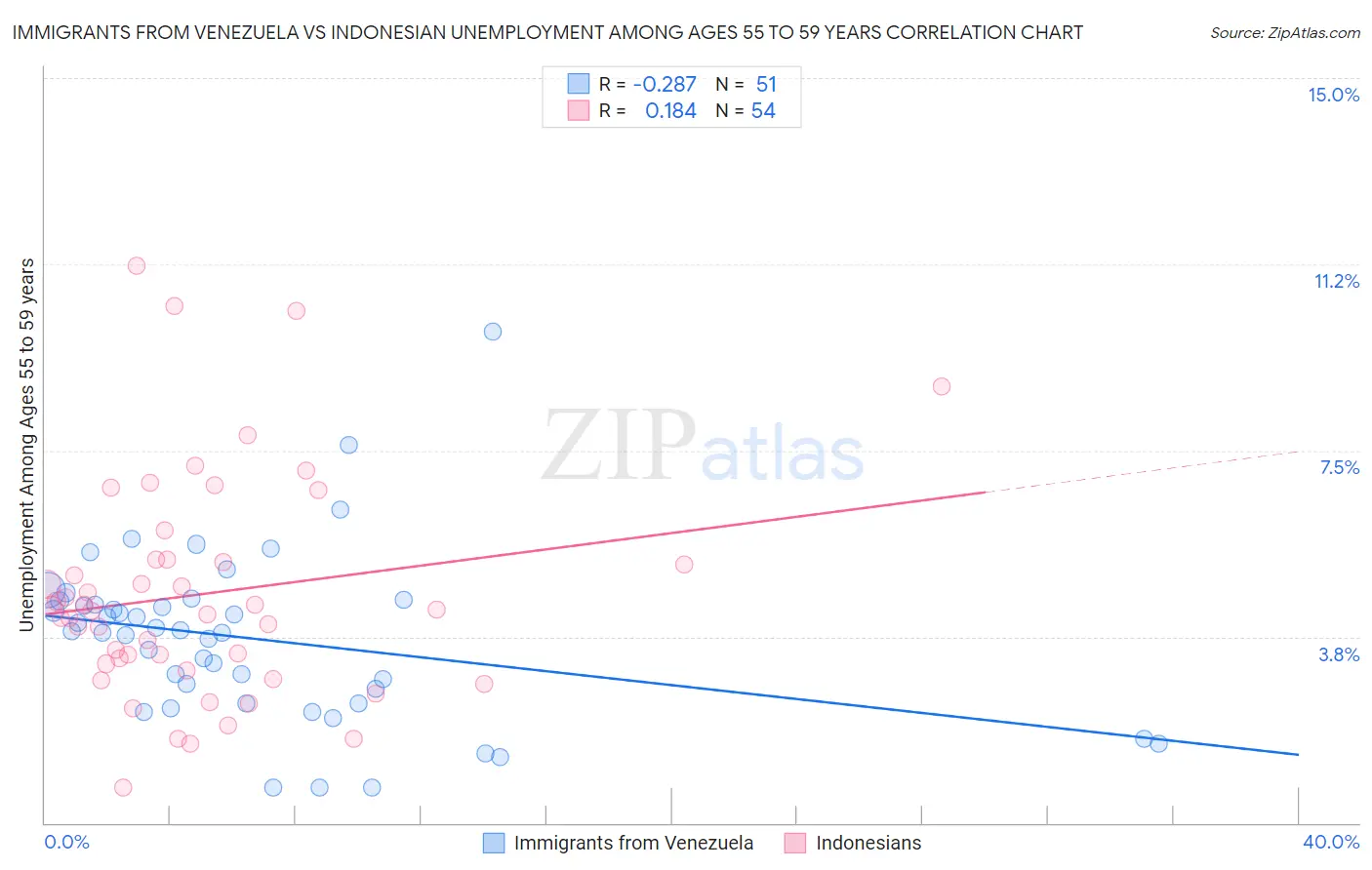 Immigrants from Venezuela vs Indonesian Unemployment Among Ages 55 to 59 years