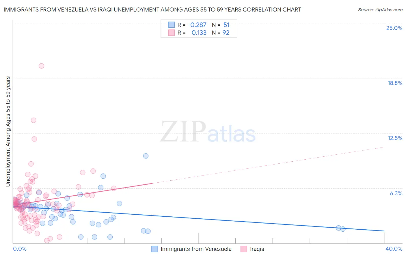 Immigrants from Venezuela vs Iraqi Unemployment Among Ages 55 to 59 years