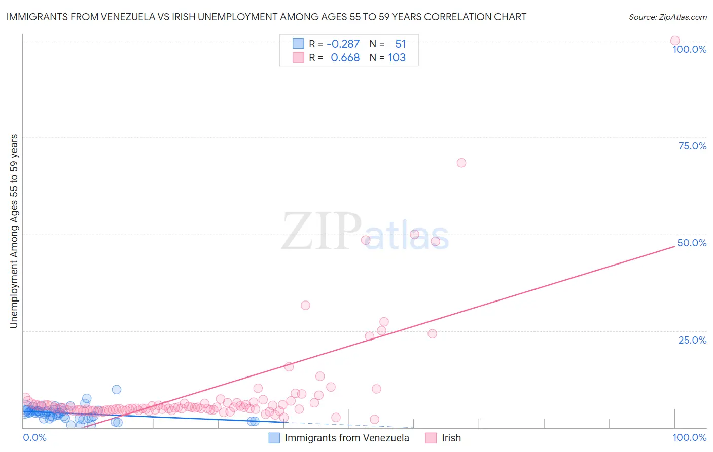 Immigrants from Venezuela vs Irish Unemployment Among Ages 55 to 59 years