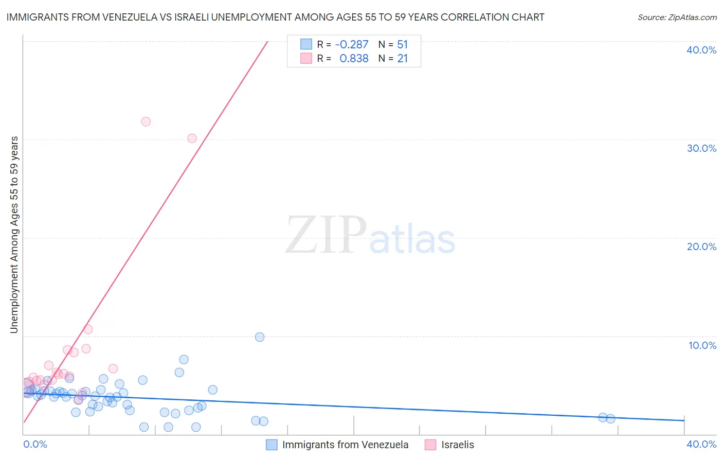 Immigrants from Venezuela vs Israeli Unemployment Among Ages 55 to 59 years