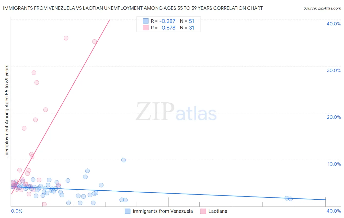 Immigrants from Venezuela vs Laotian Unemployment Among Ages 55 to 59 years