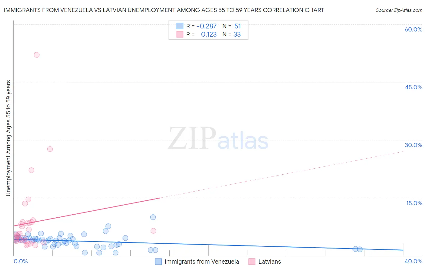 Immigrants from Venezuela vs Latvian Unemployment Among Ages 55 to 59 years