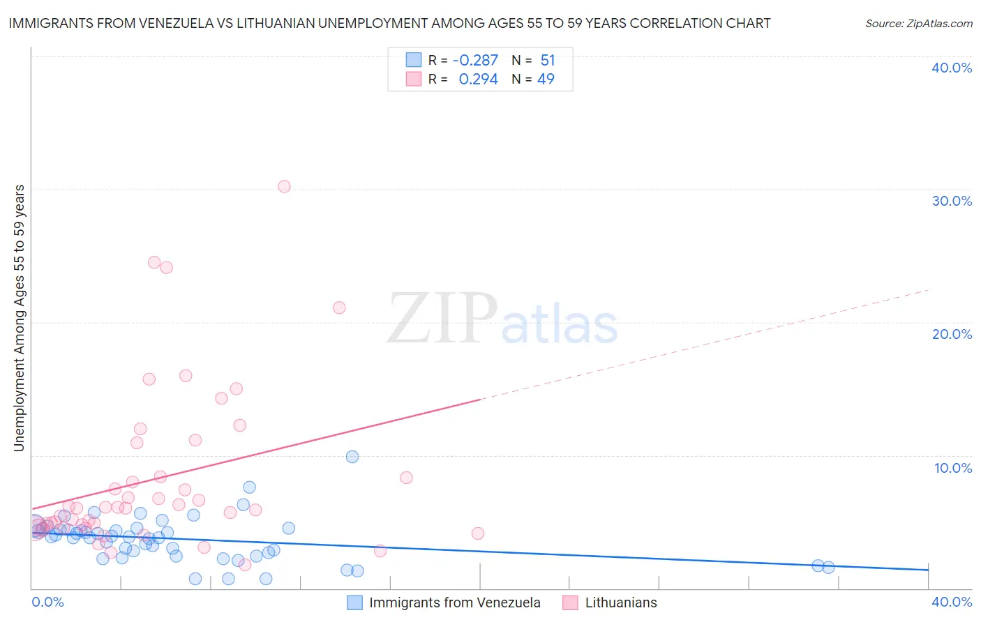 Immigrants from Venezuela vs Lithuanian Unemployment Among Ages 55 to 59 years