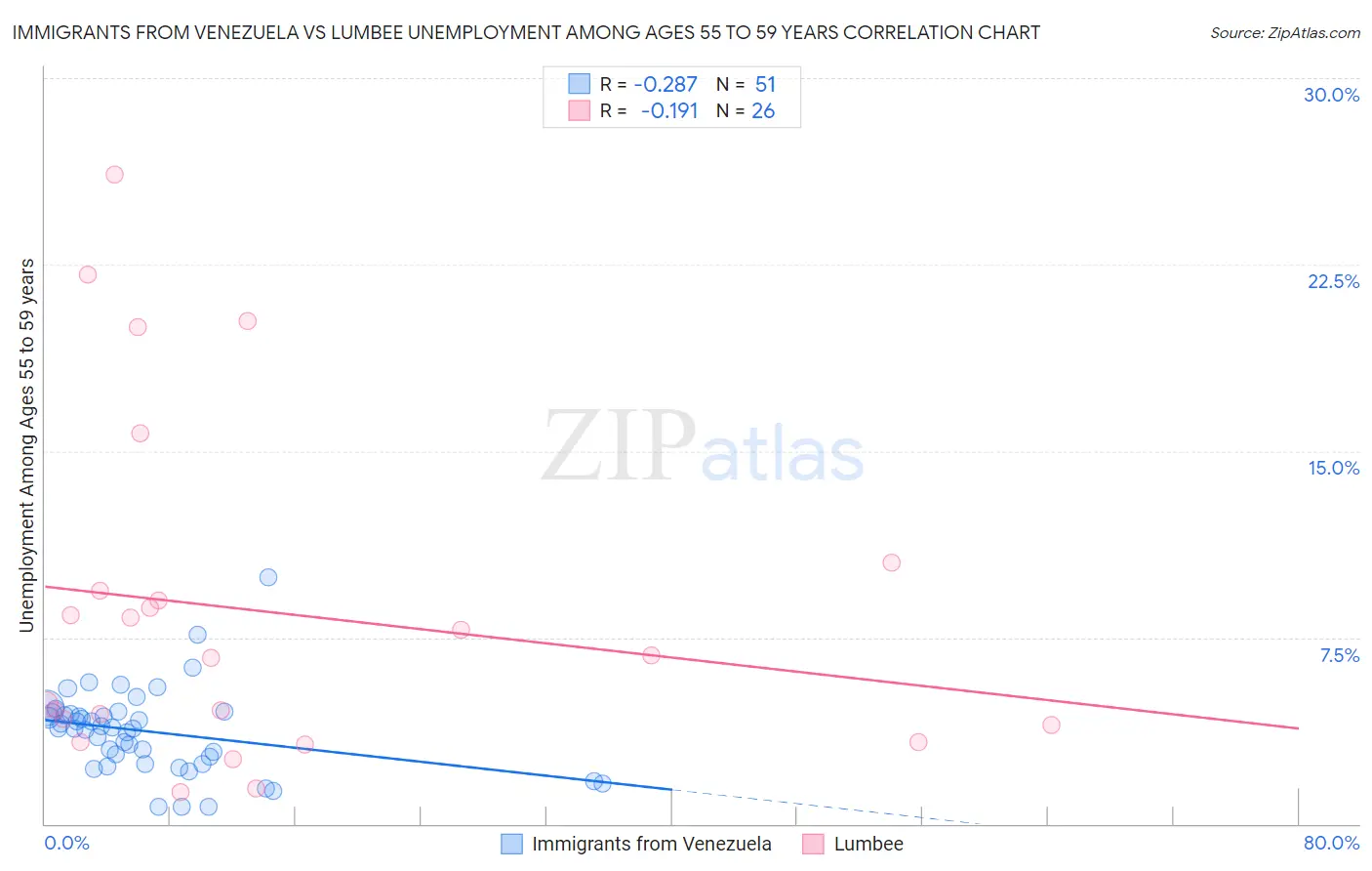 Immigrants from Venezuela vs Lumbee Unemployment Among Ages 55 to 59 years