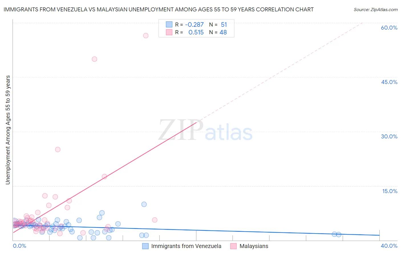 Immigrants from Venezuela vs Malaysian Unemployment Among Ages 55 to 59 years