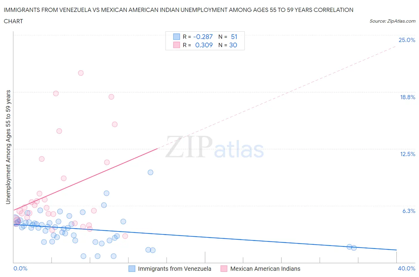 Immigrants from Venezuela vs Mexican American Indian Unemployment Among Ages 55 to 59 years