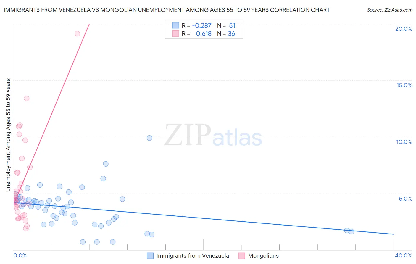 Immigrants from Venezuela vs Mongolian Unemployment Among Ages 55 to 59 years