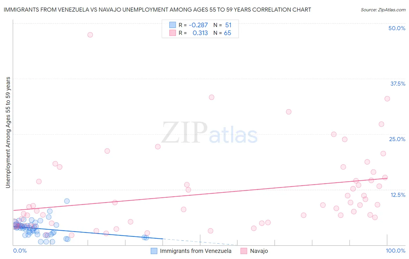 Immigrants from Venezuela vs Navajo Unemployment Among Ages 55 to 59 years