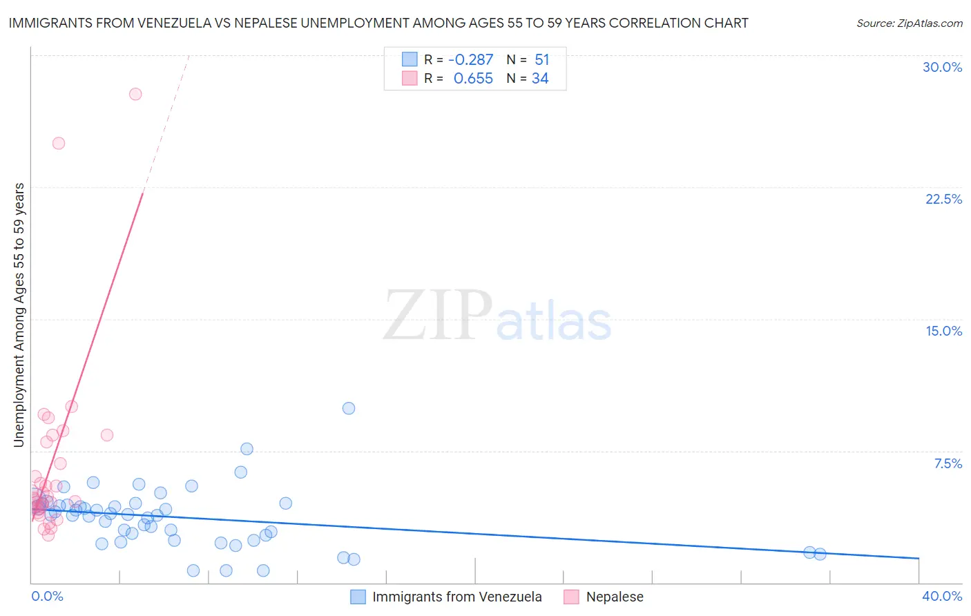 Immigrants from Venezuela vs Nepalese Unemployment Among Ages 55 to 59 years