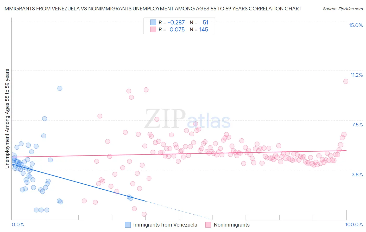 Immigrants from Venezuela vs Nonimmigrants Unemployment Among Ages 55 to 59 years