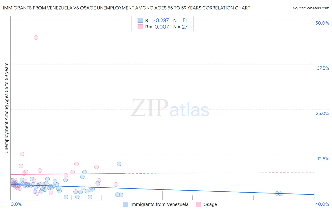 Immigrants from Venezuela vs Osage Unemployment Among Ages 55 to 59 years