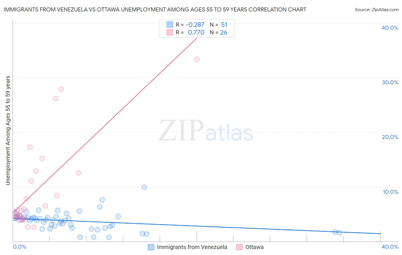 Immigrants from Venezuela vs Ottawa Unemployment Among Ages 55 to 59 years