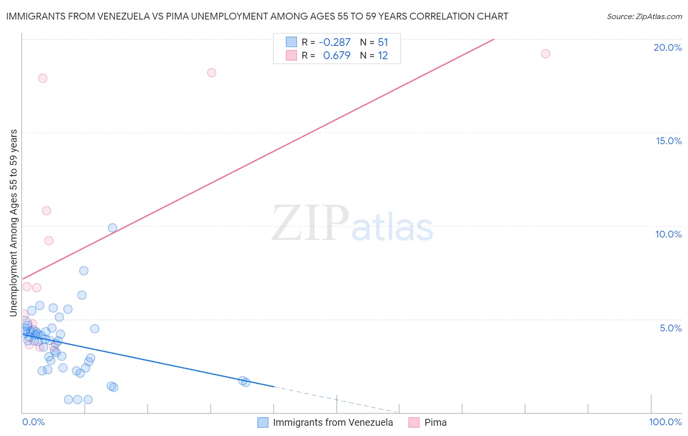 Immigrants from Venezuela vs Pima Unemployment Among Ages 55 to 59 years