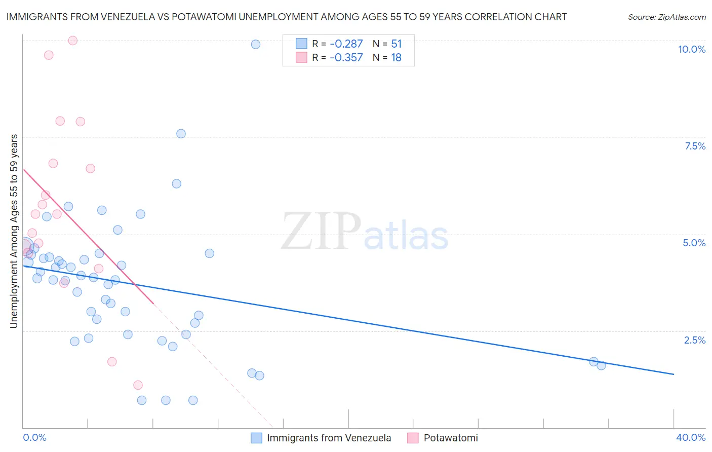 Immigrants from Venezuela vs Potawatomi Unemployment Among Ages 55 to 59 years