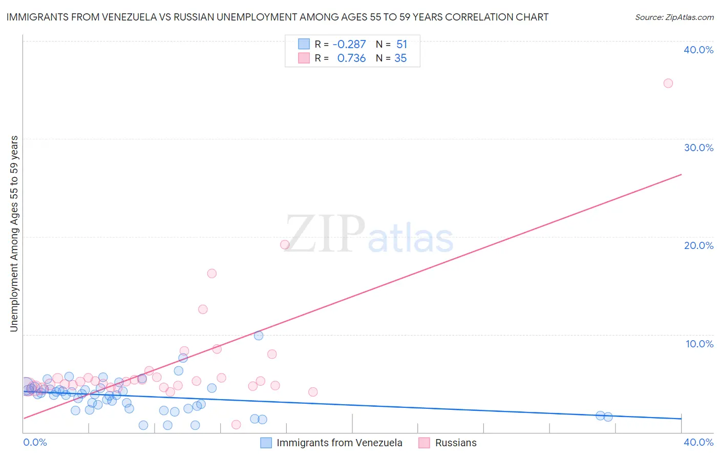 Immigrants from Venezuela vs Russian Unemployment Among Ages 55 to 59 years