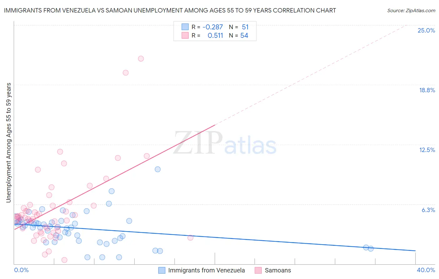 Immigrants from Venezuela vs Samoan Unemployment Among Ages 55 to 59 years