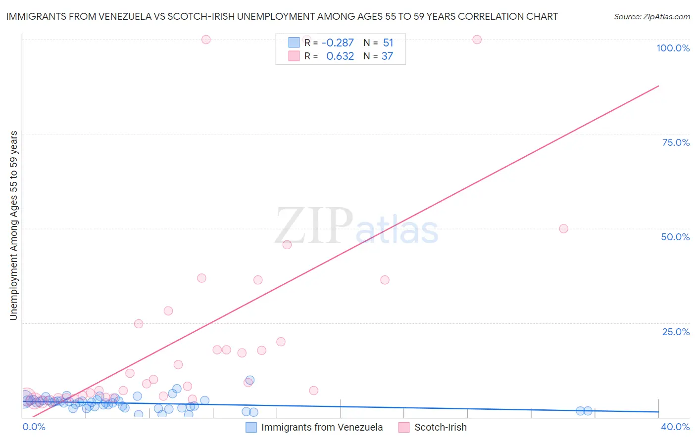 Immigrants from Venezuela vs Scotch-Irish Unemployment Among Ages 55 to 59 years