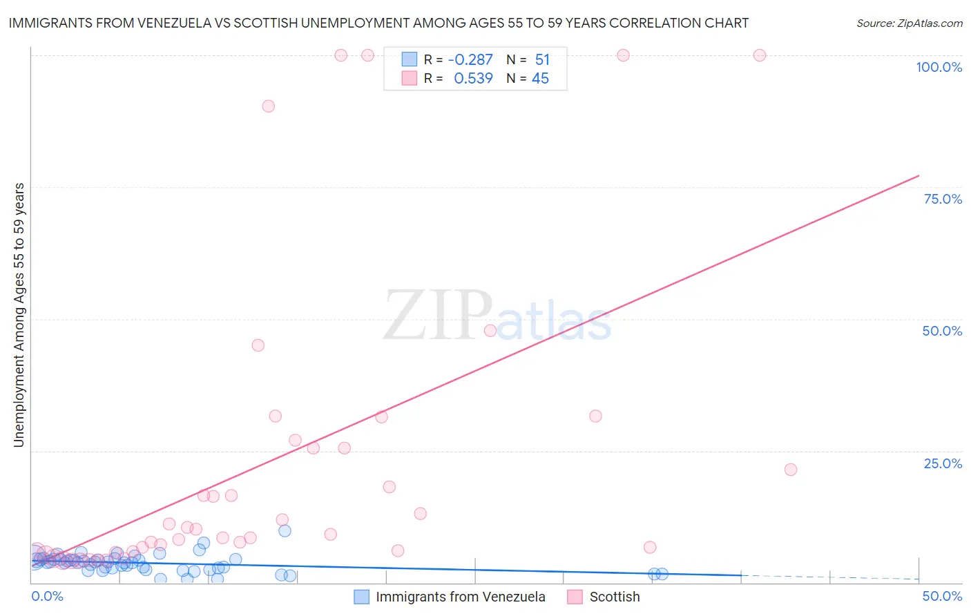 Immigrants from Venezuela vs Scottish Unemployment Among Ages 55 to 59 years