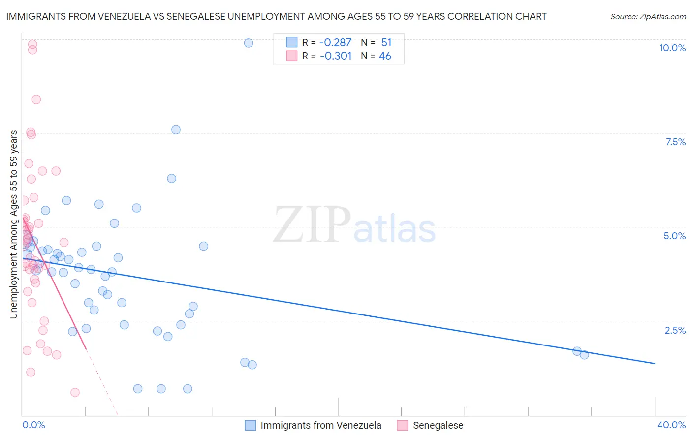 Immigrants from Venezuela vs Senegalese Unemployment Among Ages 55 to 59 years