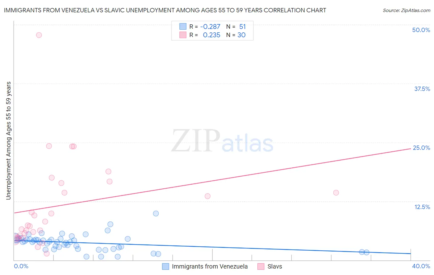 Immigrants from Venezuela vs Slavic Unemployment Among Ages 55 to 59 years