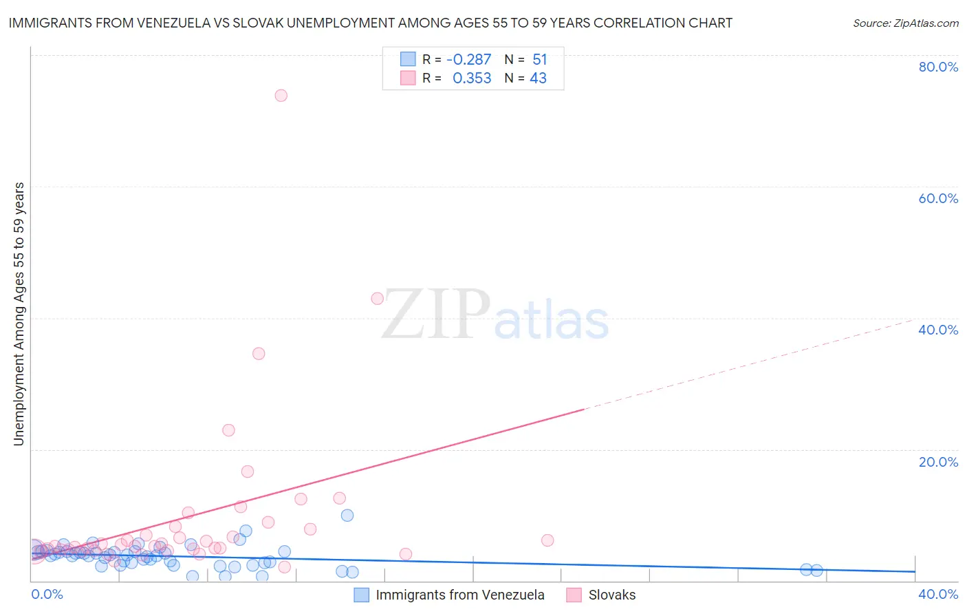 Immigrants from Venezuela vs Slovak Unemployment Among Ages 55 to 59 years