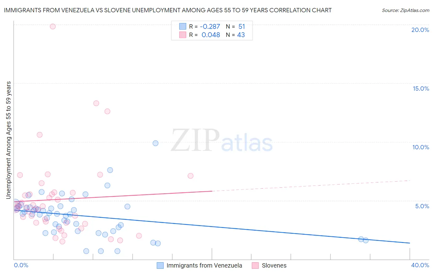 Immigrants from Venezuela vs Slovene Unemployment Among Ages 55 to 59 years