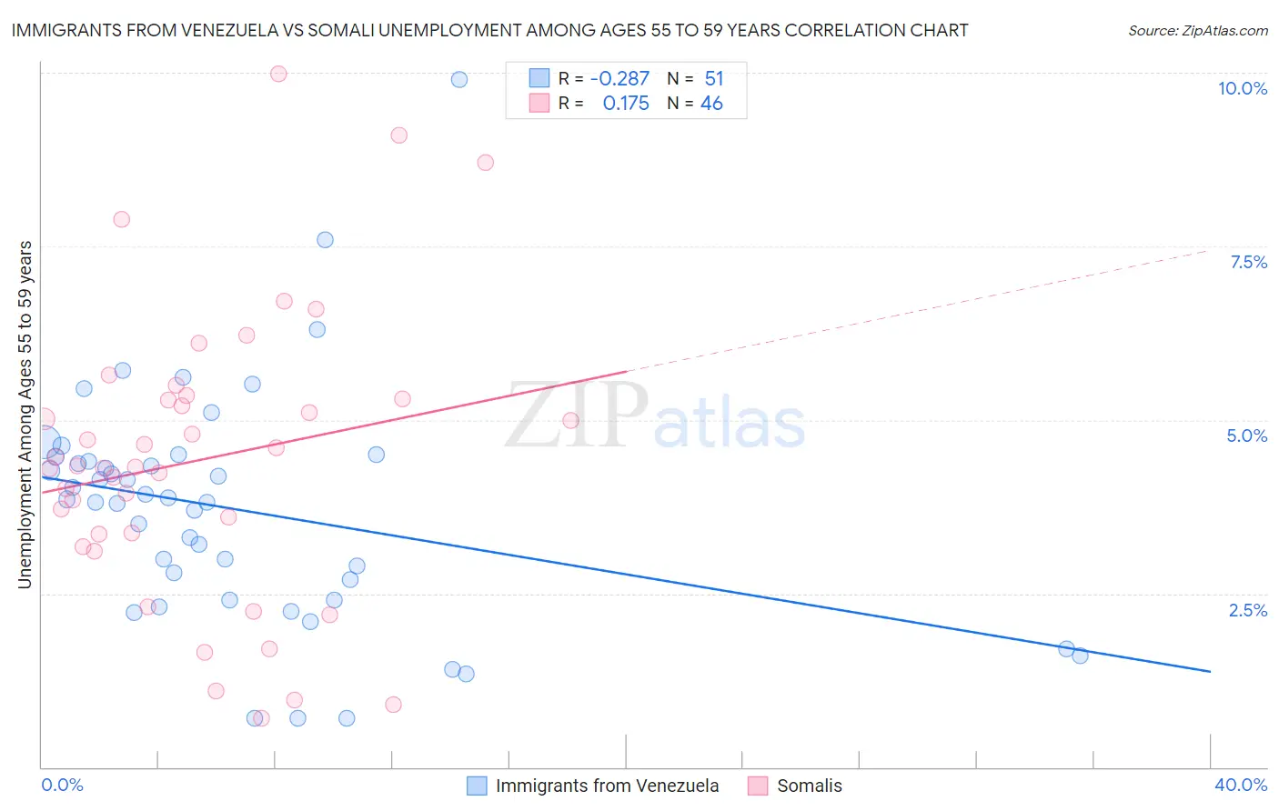 Immigrants from Venezuela vs Somali Unemployment Among Ages 55 to 59 years