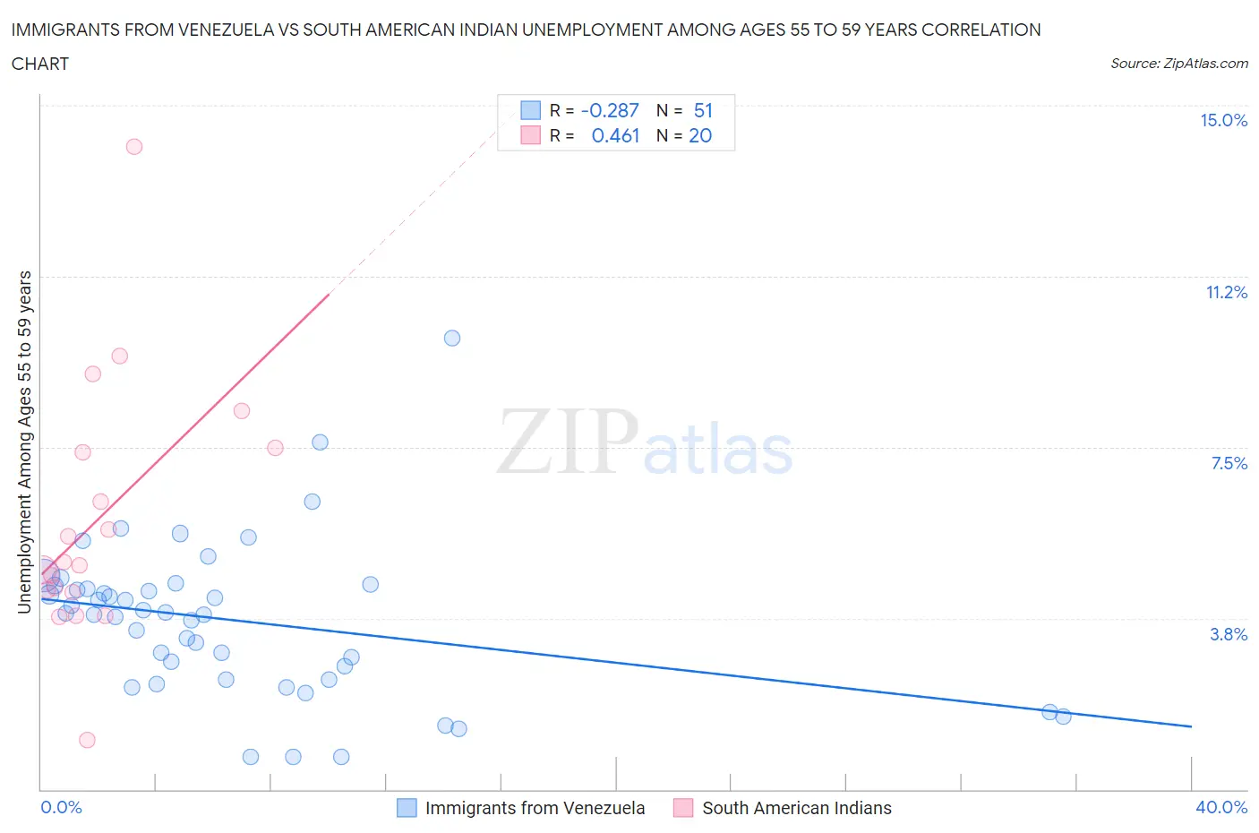 Immigrants from Venezuela vs South American Indian Unemployment Among Ages 55 to 59 years