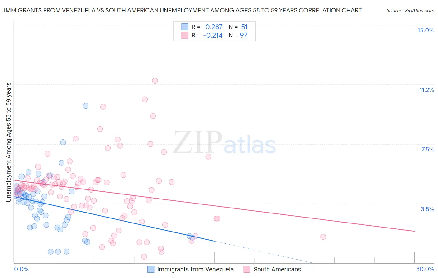 Immigrants from Venezuela vs South American Unemployment Among Ages 55 to 59 years