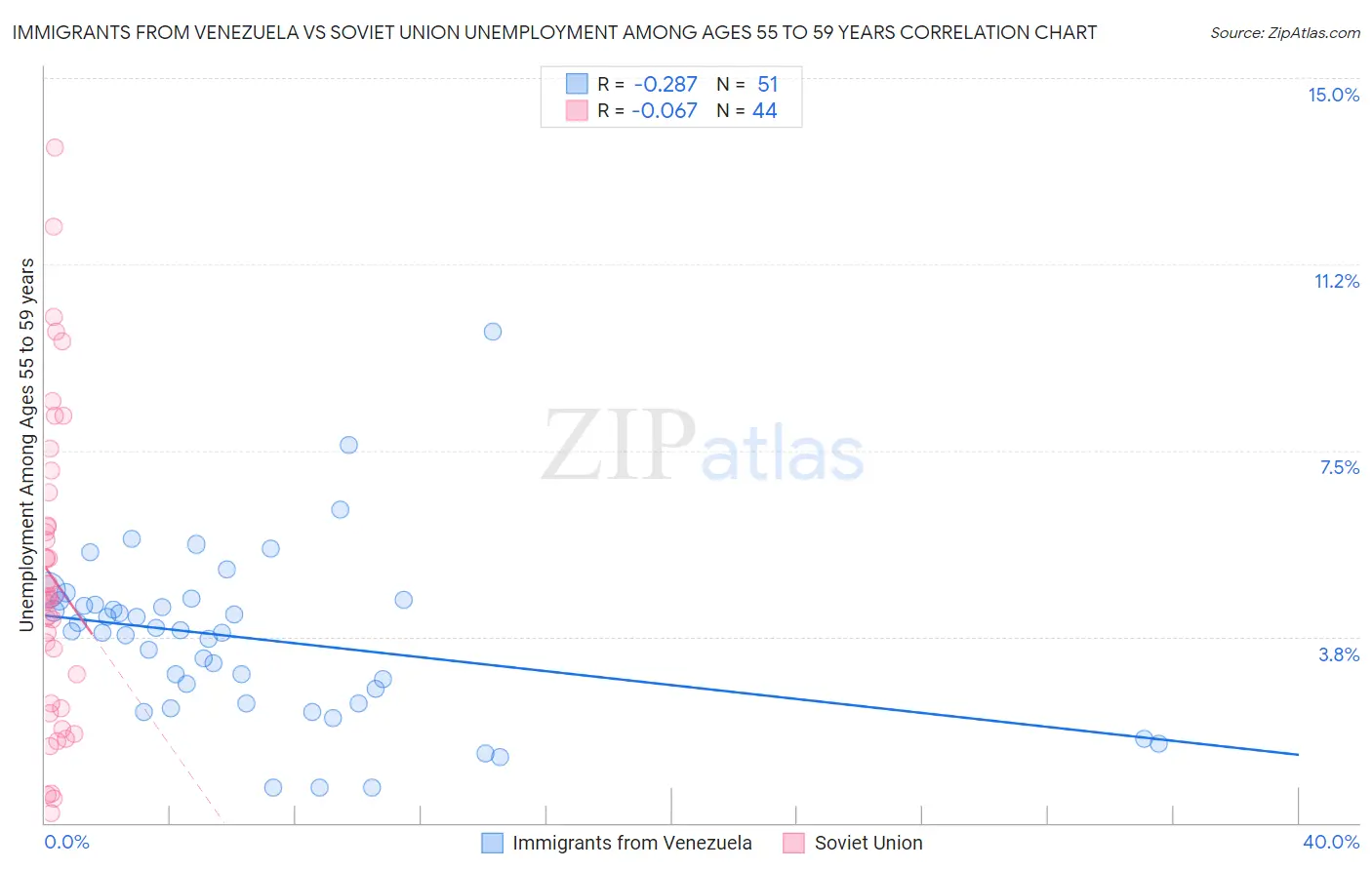 Immigrants from Venezuela vs Soviet Union Unemployment Among Ages 55 to 59 years
