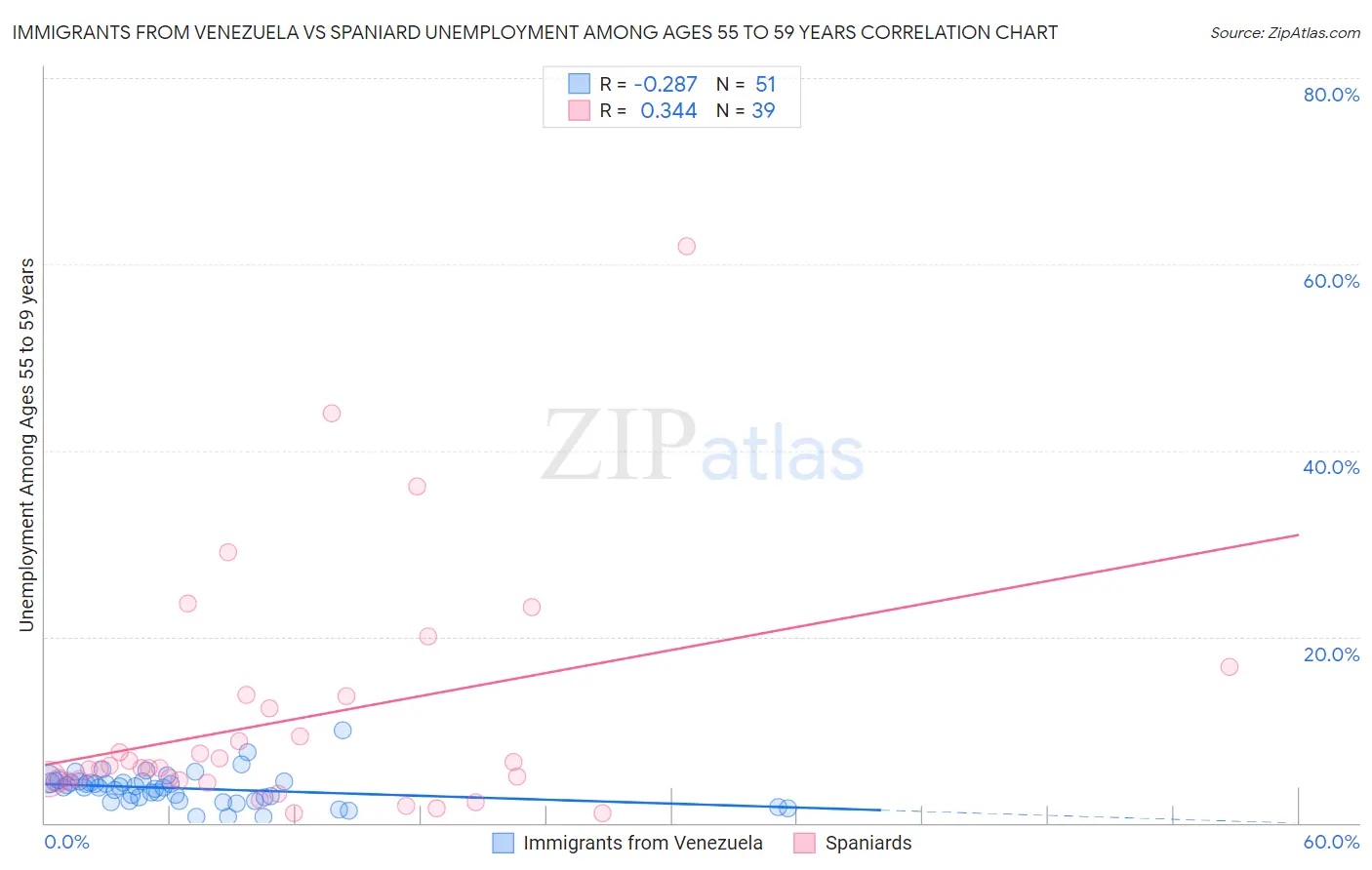 Immigrants from Venezuela vs Spaniard Unemployment Among Ages 55 to 59 years