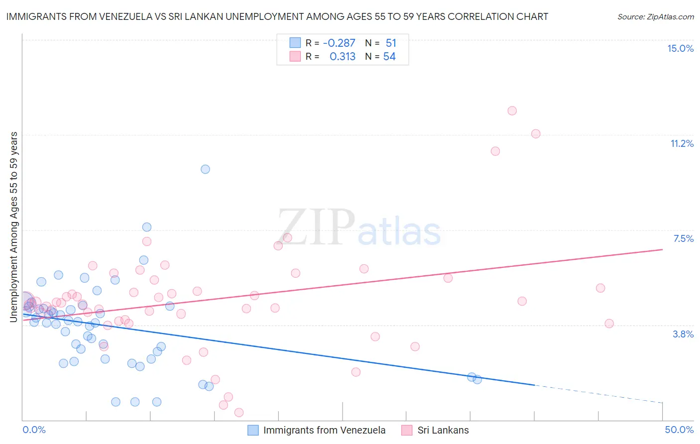 Immigrants from Venezuela vs Sri Lankan Unemployment Among Ages 55 to 59 years