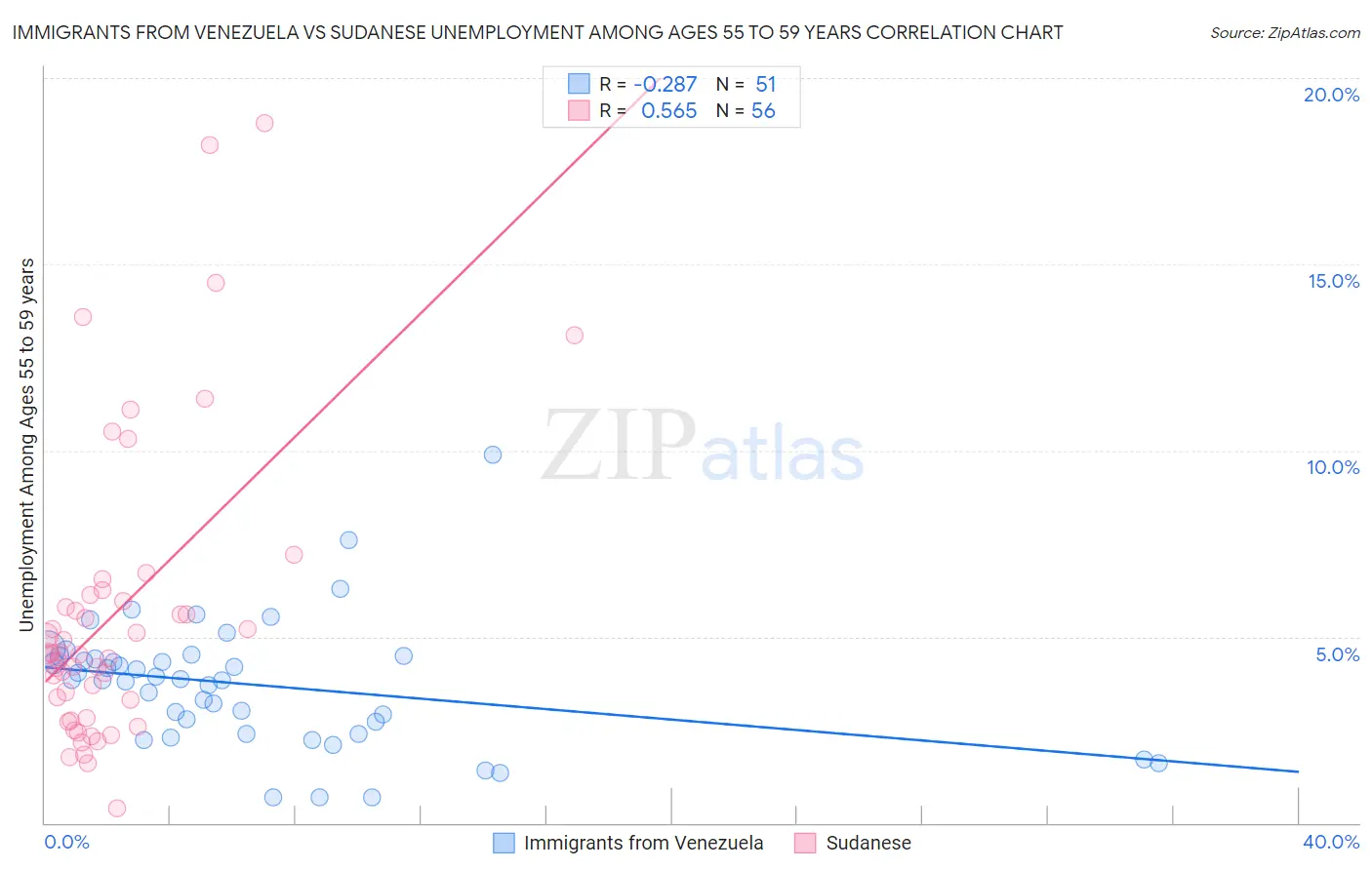 Immigrants from Venezuela vs Sudanese Unemployment Among Ages 55 to 59 years