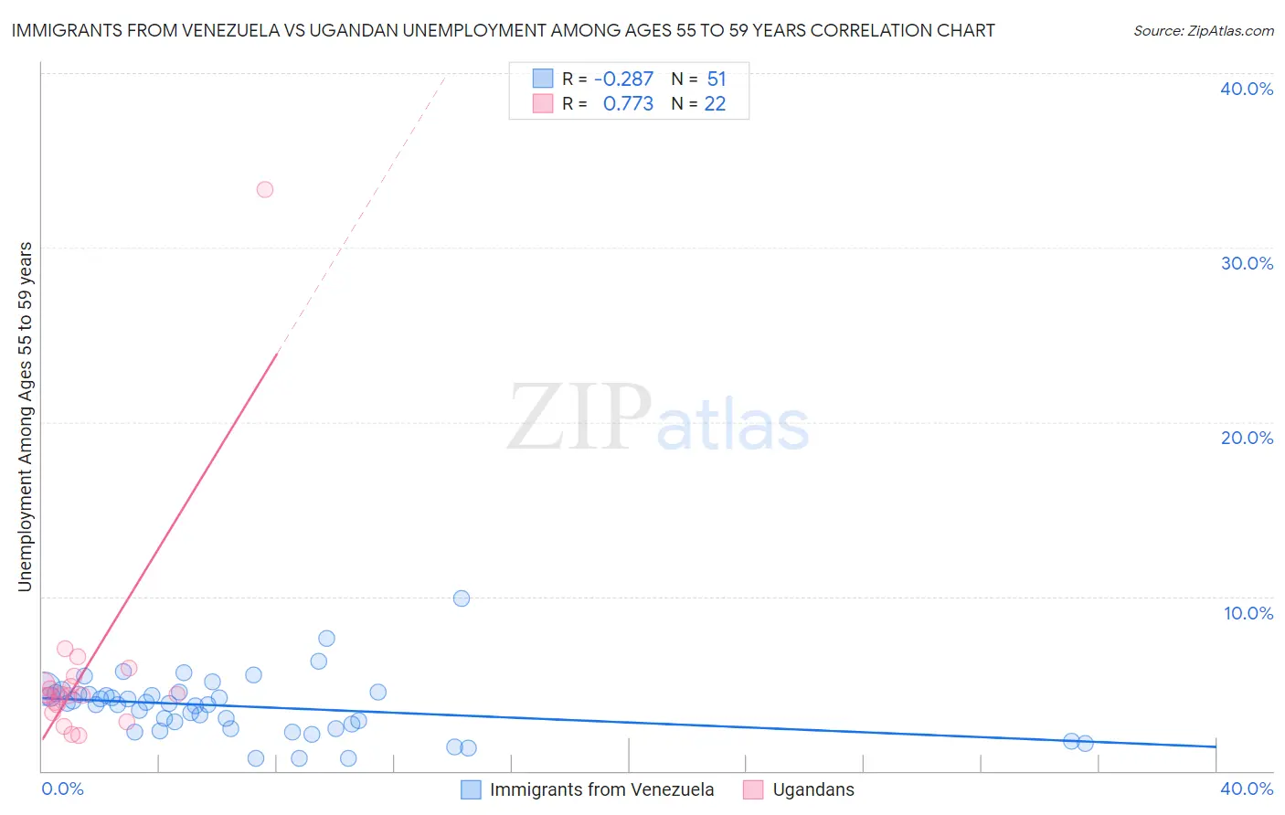 Immigrants from Venezuela vs Ugandan Unemployment Among Ages 55 to 59 years