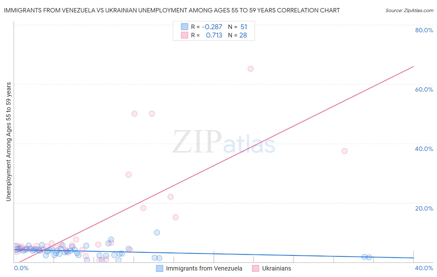 Immigrants from Venezuela vs Ukrainian Unemployment Among Ages 55 to 59 years