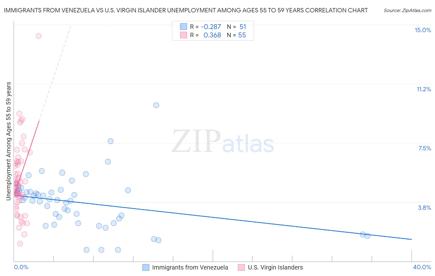 Immigrants from Venezuela vs U.S. Virgin Islander Unemployment Among Ages 55 to 59 years